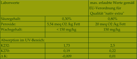 Suregehalt: 0,30% 0,80% Peroxide:  5,54 meq O2 /kg Fett       20 meq O2 /kg Fett     Wachsgehalt:   < 150 mg/kg  150 mg/kg   Absorption im UV-Bereich:                            K232:  1,73 2,5 K270:  0,19 0,22 ΔK: -0,009 0,01 Laborwerte                 max. erlaubte Werte gem  EU-Verordnung fr  Qualitt "nativ extra"