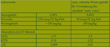Suregehalt: 0,30% 0,80% Peroxide:  5,54 meq O2 /kg Fett       20 meq O2 /kg Fett     Wachsgehalt:   < 150 mg/kg  150 mg/kg   Absorption im UV-Bereich:                            K232:  1,73 2,5 K270:  0,19 0,22 ΔK: -0,009 0,01 Laborwerte                 max. erlaubte Werte gem  EU-Verordnung fr  Qualitt "nativ extra"